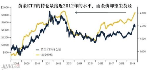 黄金上季度领涨贵金属又跑赢股债 两大维度剖析基本面：金价依然看涨