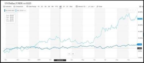 黄金、美元为何连着涨？这一风险要素正发挥重要作用