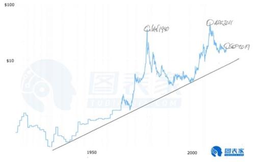 白银或愈加便宜 未来可能跌破10美元关口