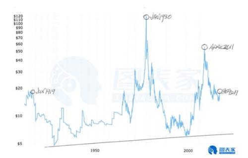 白银或愈加便宜 未来可能跌破10美元关口