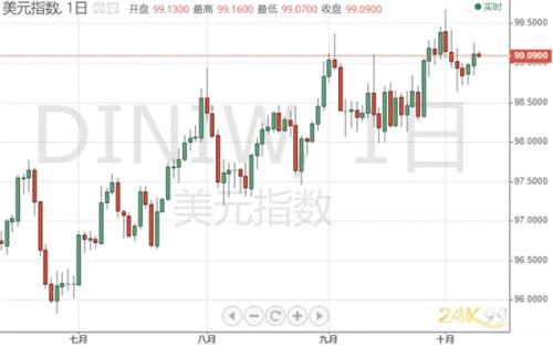 全球市场遭猛烈抛售、黄金爆发冲击1510 今晚两件大事来袭