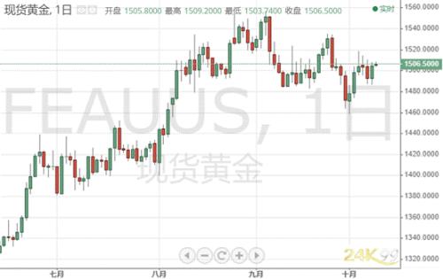 全球市场遭猛烈抛售、黄金爆发冲击1510 今晚两件大事来袭