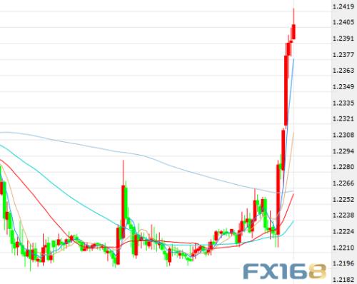 刺激！重磅消息轮番轰击 黄金“飞流直下” 英镑“一柱擎天”