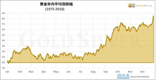 分析师：本轮上行趋势仍未结束 支撑购买黄金的7大理由