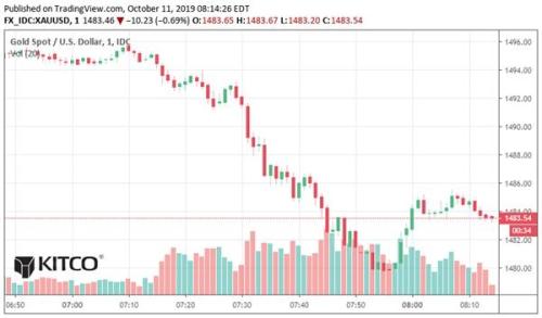 抛售潮肆虐多头前景不妙？首席策略师：当心黄金恐还有很大下行空间