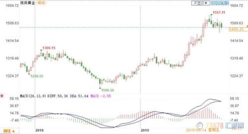 黄金周评：避险降温！金价失守千五大关 创7个月最大周跌幅