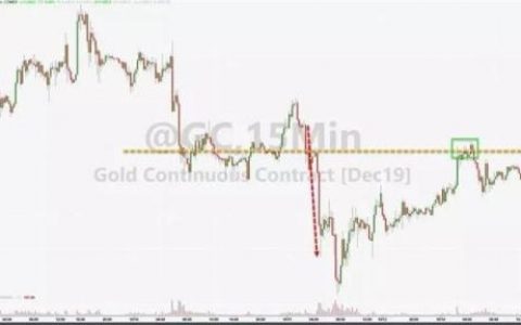 注意！黄金已五天与美元同涨同跌 请及时转变思路