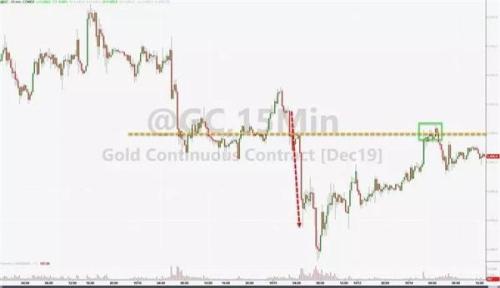 注意！黄金已五天与美元同涨同跌 请及时转变思路