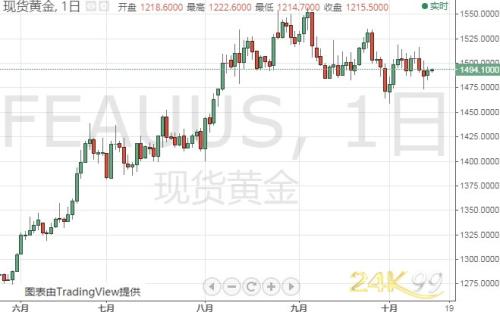 机构：黄金、白银和原油最新技术前景分析