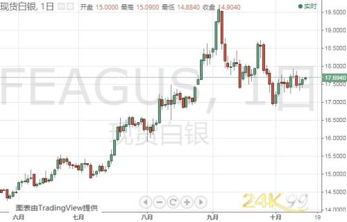 机构：黄金、白银和原油最新技术前景分析