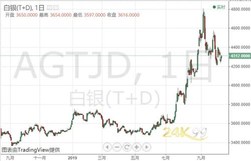 国际贸易局势突变！贵金属多头窃喜 白银T+D持稳反弹