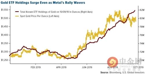 金价逐渐回归均值 逢低买入机会诱人