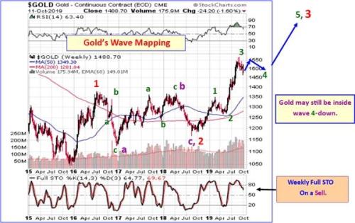 艾略特波浪分析：黄金或仍处于4浪回调