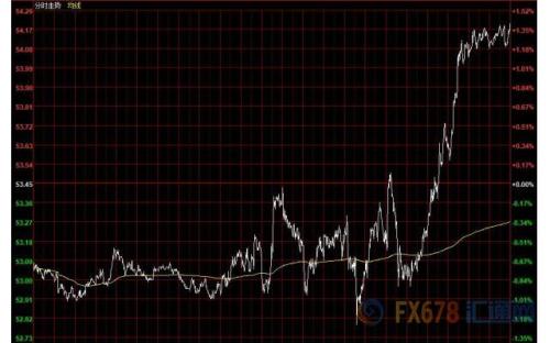 财经早餐：美元接连受挫、黄金小幅上扬 英镑回落百点