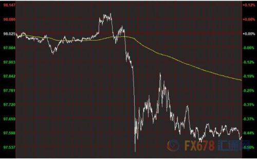 财经早餐：美元接连受挫、黄金小幅上扬 英镑回落百点