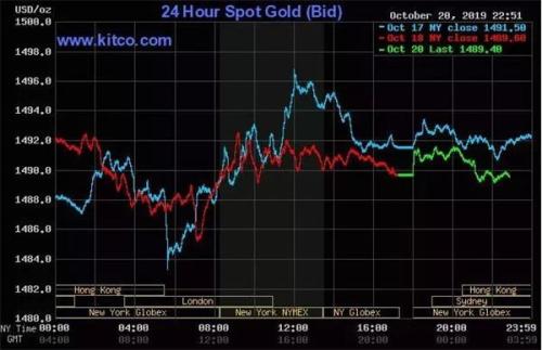金价迷失方向徘徊1490附近！投资者静待英退形势水落石出