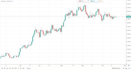 策略师：黄金白银处于明显下行趋势 下一步可能跌向这些水平