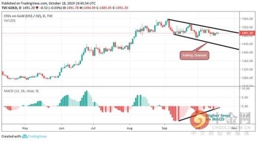多头注意！金价本周或实现爆发