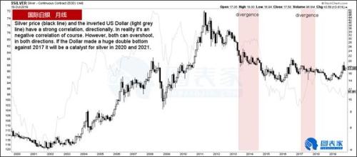 白银进入新一轮牛市 未来或涨至22美元