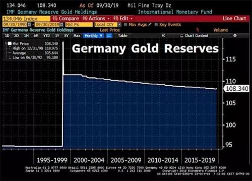 德国央行21年来首次增加黄金储备！贵金属多头底气十足？