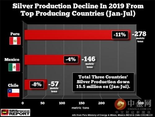 银价又一利好：世界三大白银生产国供应持续疲软