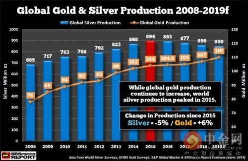 银价又一利好：世界三大白银生产国供应持续疲软