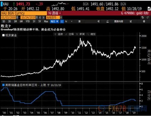 黄金交易提醒：多重利好给金价提供支撑 一大波经济数据来袭