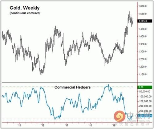 金价短期底部形成 升势或在本周延续