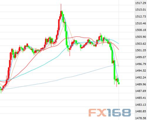 黄金上演“高台跳水”连失两关 重磅考验在即美元垂头丧气
