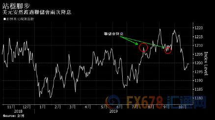 美国总统弹劾调查步步紧逼 美元或能够安然渡过美联储降息