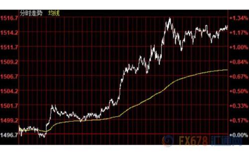 财经早餐：贸易忧虑重燃黄金升上1510 静待10月非农报告指引
