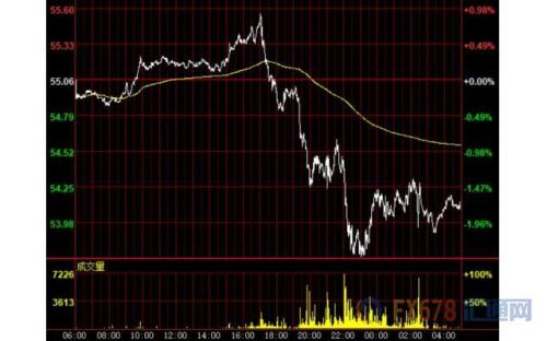 财经早餐：贸易忧虑重燃黄金升上1510 静待10月非农报告指引