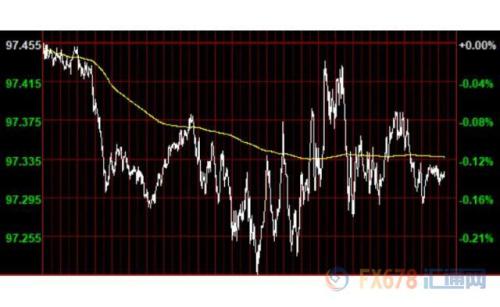财经早餐：贸易忧虑重燃黄金升上1510 静待10月非农报告指引