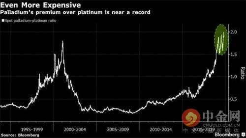 太疯狂！钯金史上首度突破1800美元 竟已快要比铂金贵一倍