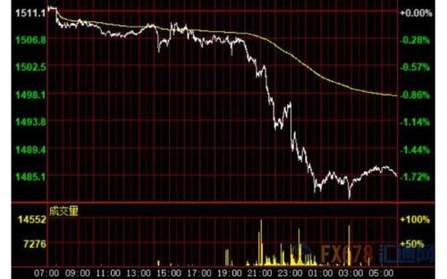 财经早餐：美元飙升避险货币重挫 金价创一个月来最大跌幅