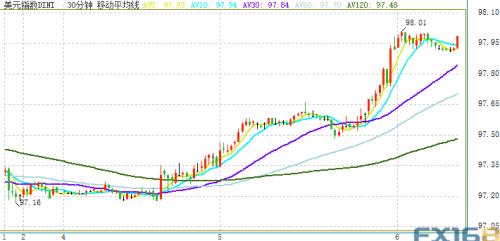 腥风血雨的一晚！金价最多暴跌逾30美元、美元一度破98