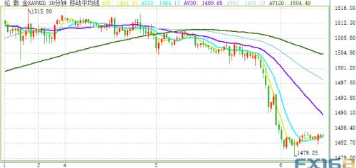 腥风血雨的一晚！金价最多暴跌逾30美元、美元一度破98