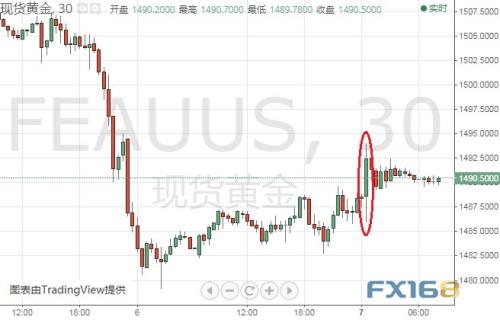 又是贸易消息影响！金价站上1490 今晚聚焦这件大事