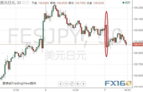 又是贸易消息影响！金价站上1490 今晚聚焦这件大事