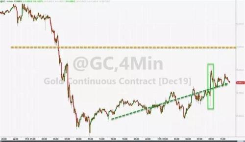 金价下方底部支撑牢固！多头重整旗鼓后能否一雪前耻？