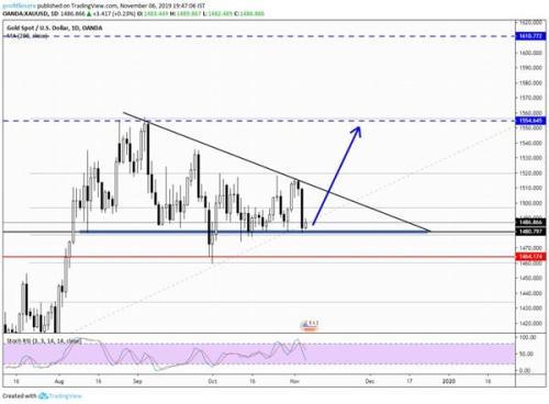金价下方底部支撑牢固！多头重整旗鼓后能否一雪前耻？
