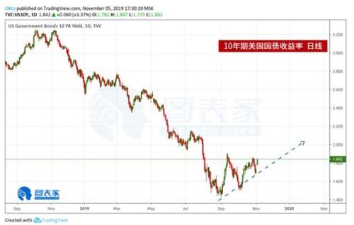 美国实际利率令黄金承压 金价或回调至1400美元
