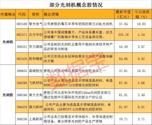 中芯国际光刻机供货被中止 替代概念股飙升（名单）