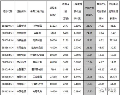 科创板百天首现盘中破发 多数个股仍处价值回归途中