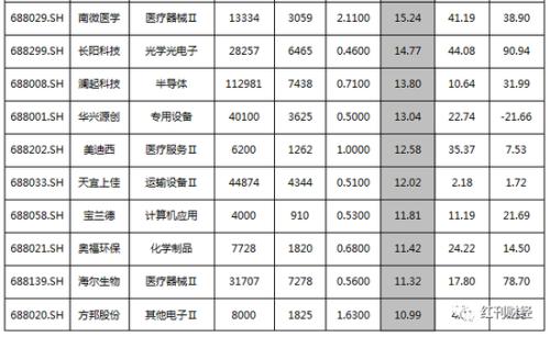 科创板百天首现盘中破发 多数个股仍处价值回归途中