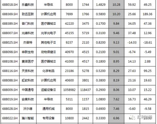 科创板百天首现盘中破发 多数个股仍处价值回归途中