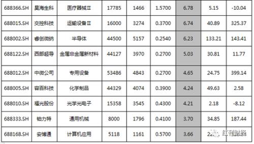 科创板百天首现盘中破发 多数个股仍处价值回归途中