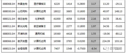 科创板百天首现盘中破发 多数个股仍处价值回归途中