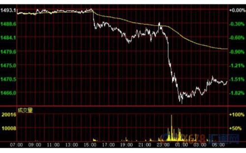 财经早餐：贸易前景向好黄金重挫30美元 日元创逾五个月来新低