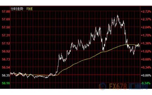 财经早餐：贸易前景向好黄金重挫30美元 日元创逾五个月来新低